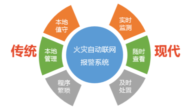 智慧消防行業(yè)流行趨勢